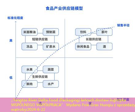 „Yangtze River Delta Food (Packaging) łańcuch dostaw logistyka WSPÓLNEGO WSPÓŁPRACA” Wydano Foie Gras Huoqiu z sprzedaży wątroby